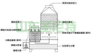 VOC废气处理几种常见的处理方法