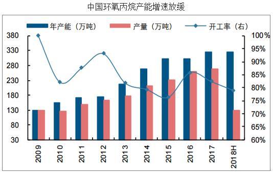 环氧丙烷行业市场现状分析